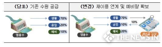 하수처리수의 공업용수 재이용 의의